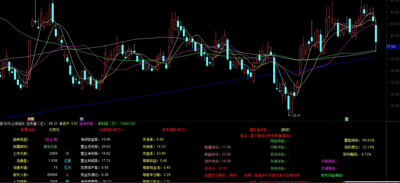 通达信【财务业绩】副图指标